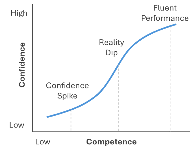 Line chart showing confidence rising with competence: a small early ‘confidence spike,’ a mid-stage ‘reality dip,’ then steady increase to ‘fluent performance.’ Axes labeled Confidence (low→high) and Competence (low→high).